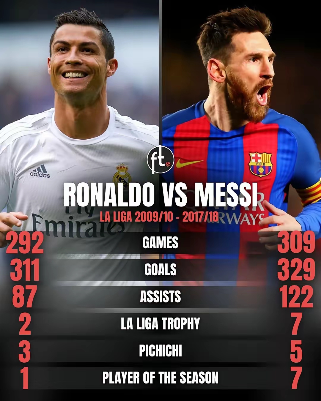 梅西连续十二场比赛得分超过最后时刻胜出,巴塞罗那不断突破!气势如虹延续-爱游戏娱乐